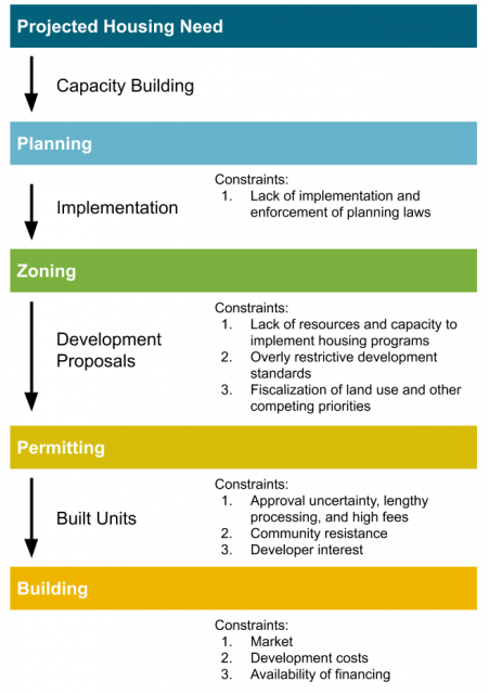 Graphic depicting the five stages of the residential planning and development process in California: 1. projected housing needs; 2. planning; 3. zoning; 4. permitting; 5. building