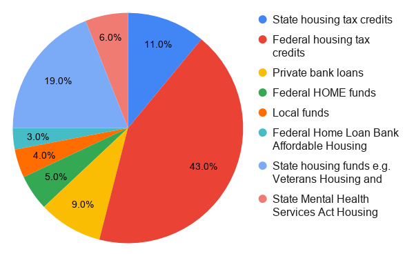Pie chart showing sample funding mixes for affordable multifamily developments